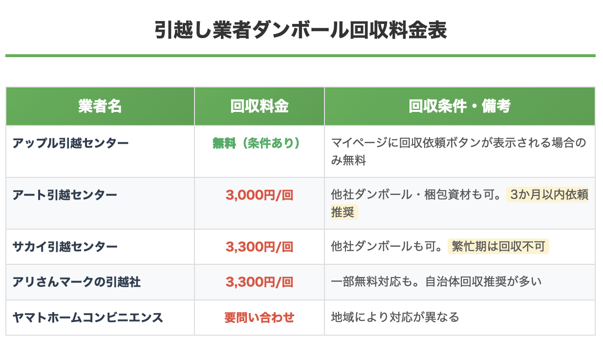 大手5社を比較】引越しのダンボール回収は無料？引越し後の面倒な処分 